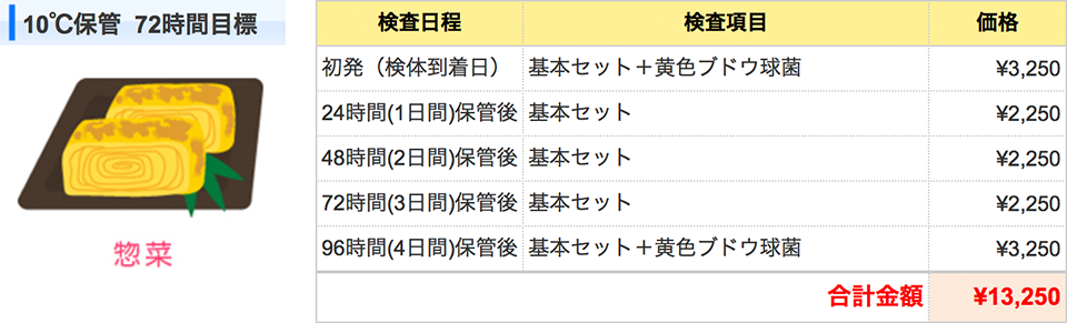 惣菜の検査例